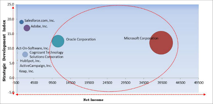 Marketing Automation Market Cardinal Matrix