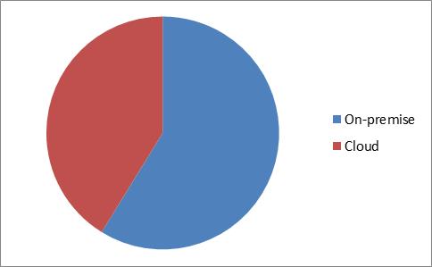 Marketing Automation Market Share