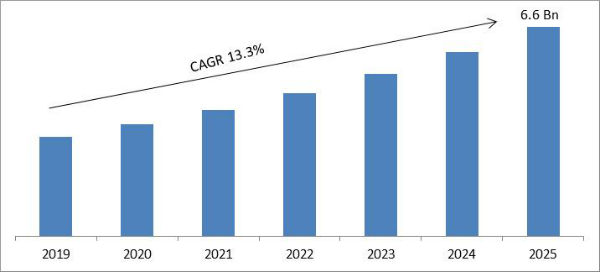 Marketing Automation Market Size