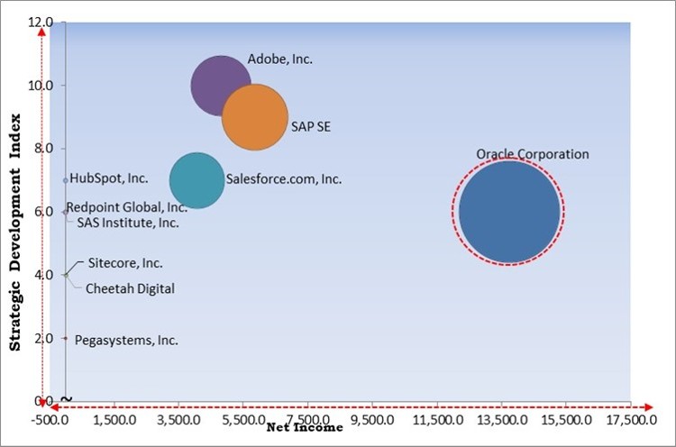 Marketing Cloud Platform Market - Competitive Landscape and Trends by Forecast 2028