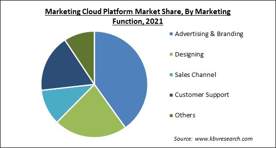 Marketing Cloud Platform Market Share and Industry Analysis Report 2021