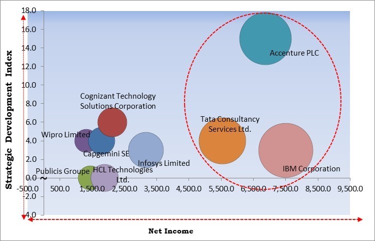 Marketing Technology Outsourcing Market - Competitive Landscape and Trends by Forecast 2031