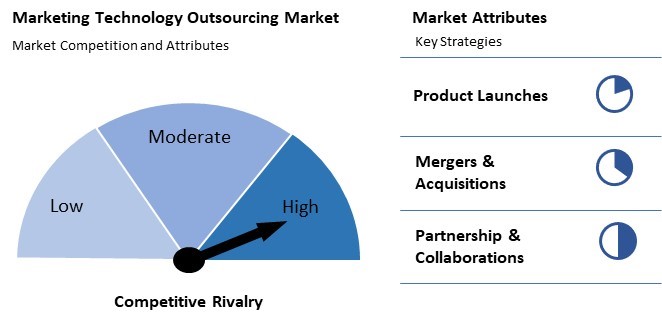 Marketing Technology Outsourcing Market Competition and Attributes