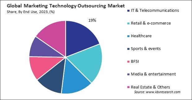 Marketing Technology Outsourcing Market Share and Industry Analysis Report 2023