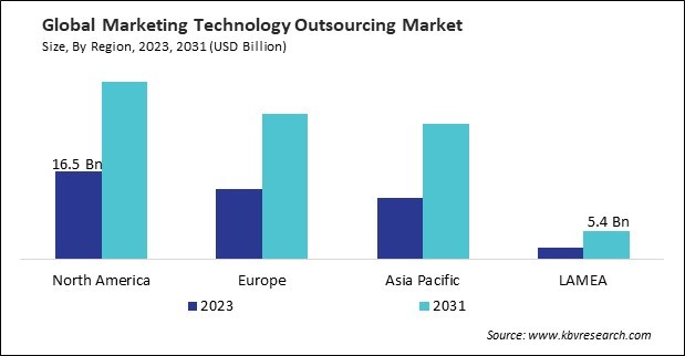 Marketing Technology Outsourcing Market Size - By Region