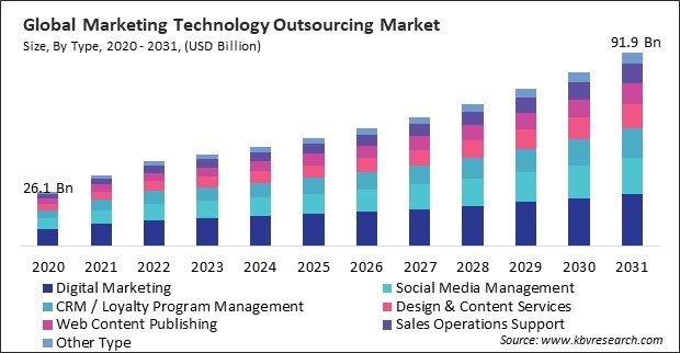 Marketing Technology Outsourcing Market Size - Global Opportunities and Trends Analysis Report 2020-2031