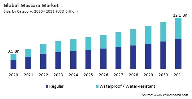 Mascara Market Size - Global Opportunities and Trends Analysis Report 2020-2031