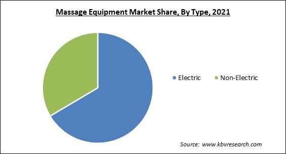 Massage Equipment Market Share and Industry Analysis Report 2021