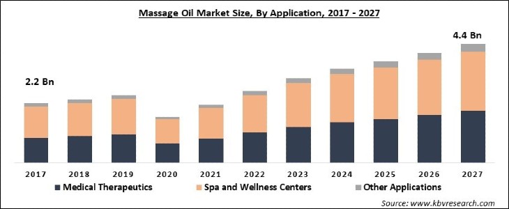 Massage Oil Market Size - Global Opportunities and Trends Analysis Report 2017-2027