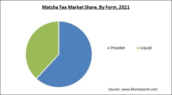 Matcha Tea Market Share and Industry Analysis Report 2021