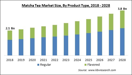 Matcha Tea Market Size - Global Opportunities and Trends Analysis Report 2018-2028