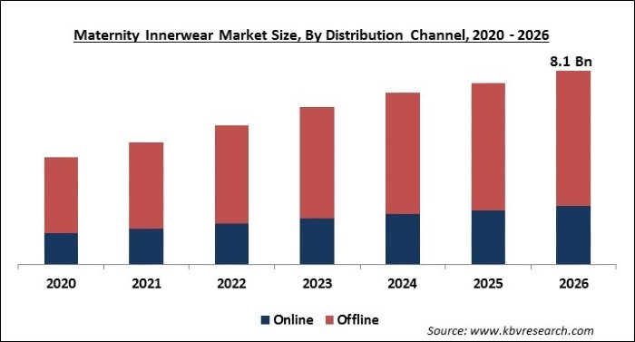 Maternity Innerwear Market Size