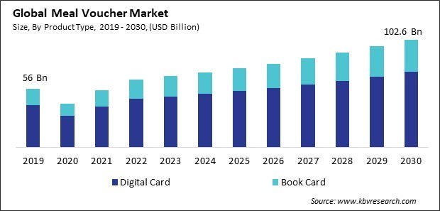 Meal Voucher Market Size - Global Opportunities and Trends Analysis Report 2019-2030