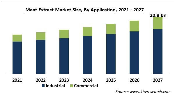 Meat Extract Market Size - Global Opportunities and Trends Analysis Report 2021-2027