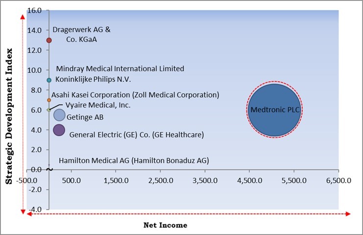 Mechanical Ventilators Market - Competitive Landscape and Trends by Forecast 2030