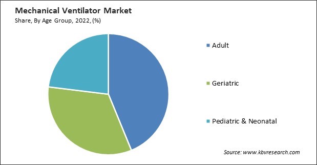 Mechanical Ventilators Market Share and Industry Analysis Report 2022