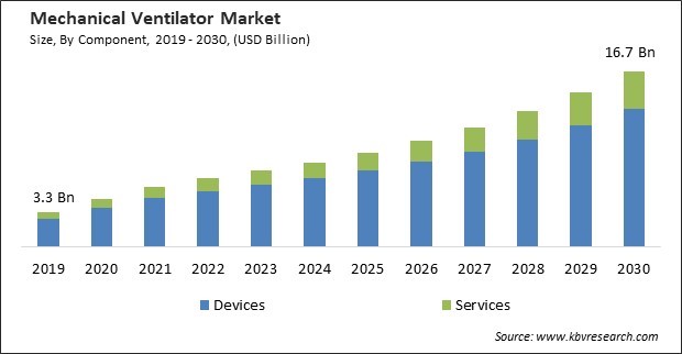 Mechanical Ventilators Market Size - Global Opportunities and Trends Analysis Report 2019-2030