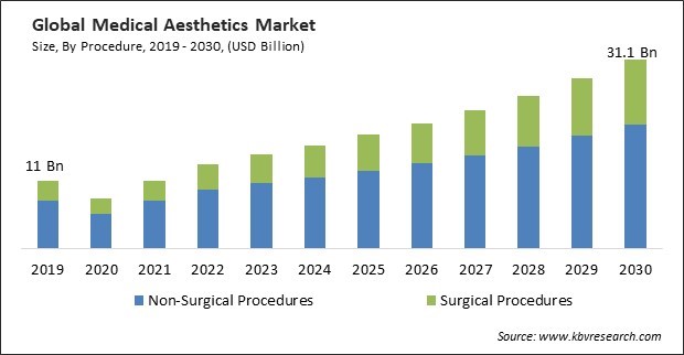 Medical Aesthetics Market Size - Global Opportunities and Trends Analysis Report 2019-2030