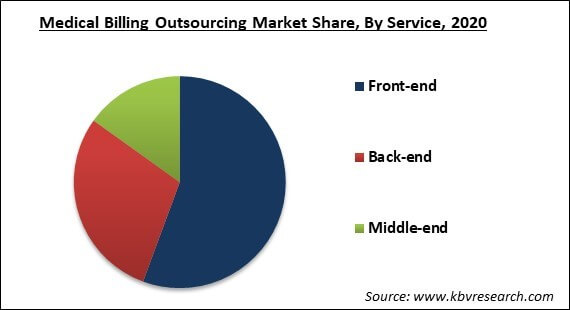 Medical Billing Outsourcing Market Share and Industry Analysis Report 2021-2027