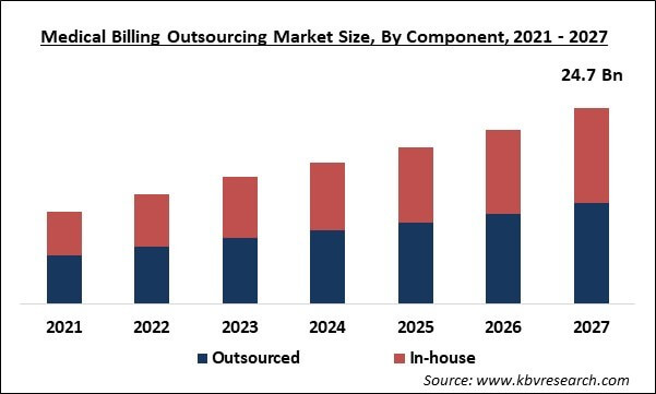 Medical Billing Outsourcing Market Size - Global Opportunities and Trends Analysis Report 2021-2027