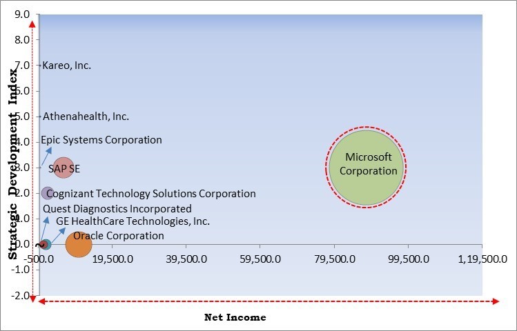 Medical Billing Software Market - Competitive Landscape and Trends by Forecast 2031