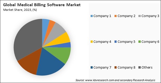 Medical Billing Software Market Share 2023