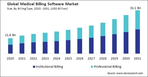 Medical Billing Software Market Size - Global Opportunities and Trends Analysis Report 2020-2031