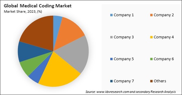 Medical Coding Market Share 2023