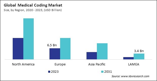 Medical Coding Market Size - By Region