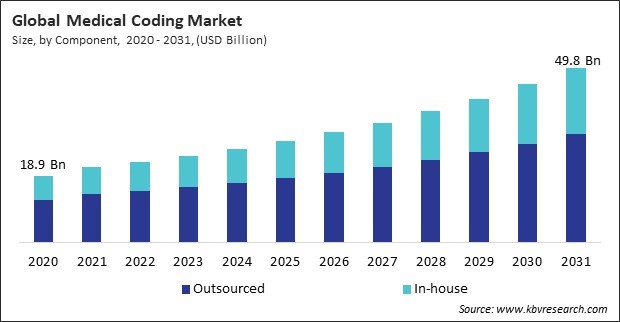 Medical Coding Market Size - Global Opportunities and Trends Analysis Report 2020-2031