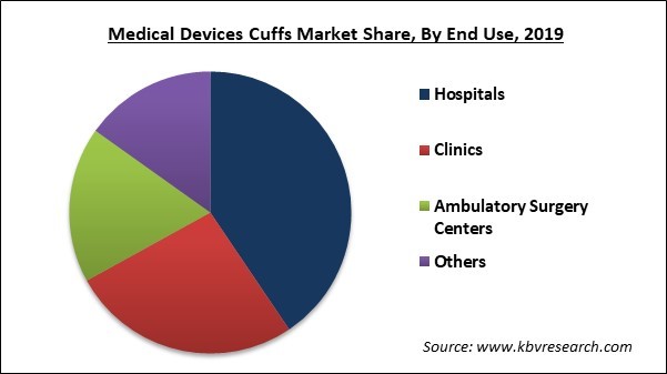 Medical Devices Cuffs Market Share