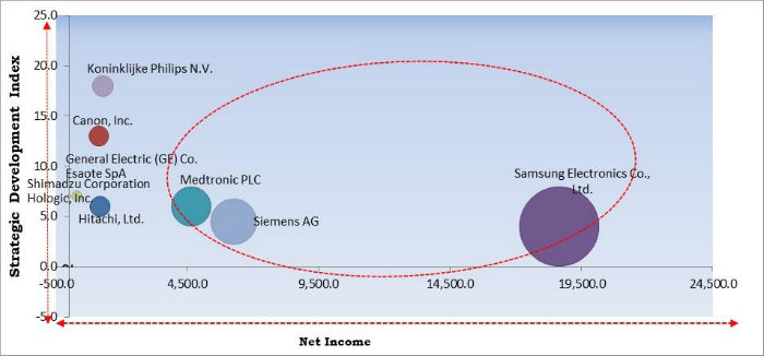 Medical Digital Imaging Systems Market Cardinal Matrix