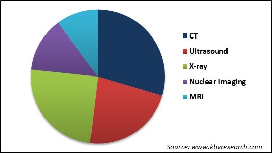 Medical Digital Imaging Systems Market Share