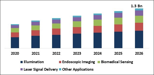 Medical Fiber Optics Market Size