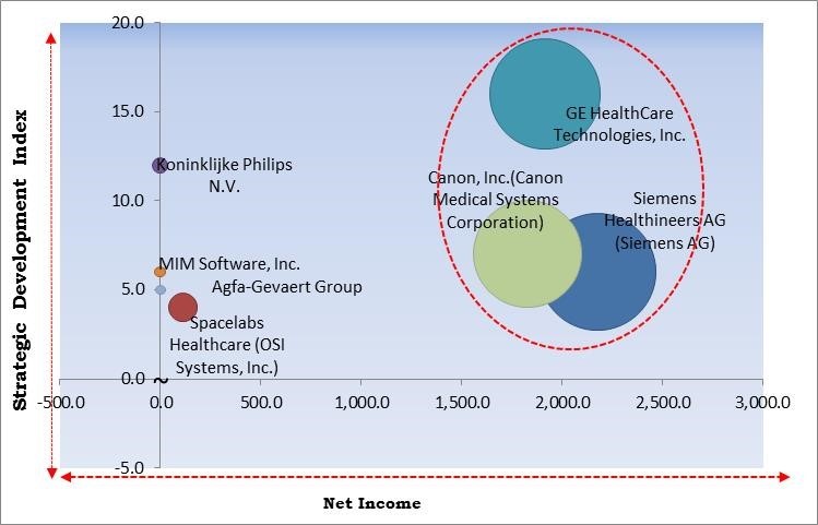 Medical Image Analysis Software Market - Competitive Landscape and Trends by Forecast 2028