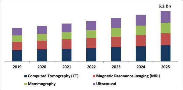 Medical Imaging Workstations Market Size