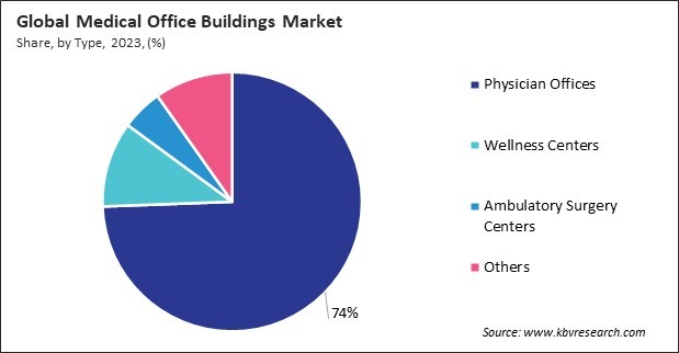 Medical Office Buildings Market Share and Industry Analysis Report 2023