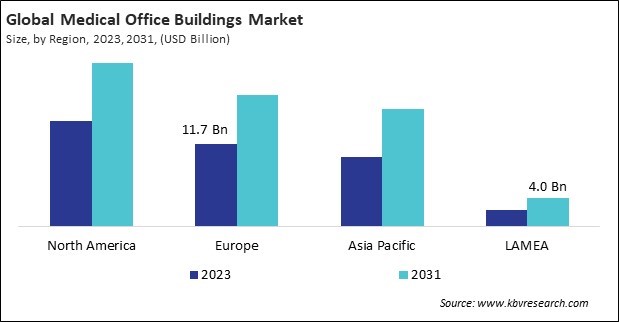 Medical Office Buildings Market Size - By Region