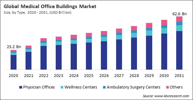 Medical Office Buildings Market Size - Global Opportunities and Trends Analysis Report 2020-2031