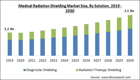 Medical Radiation Shielding Market Size - Global Opportunities and Trends Analysis Report 2019-2030