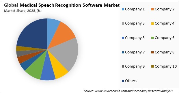 Medical Speech Recognition Software Market Share 2023