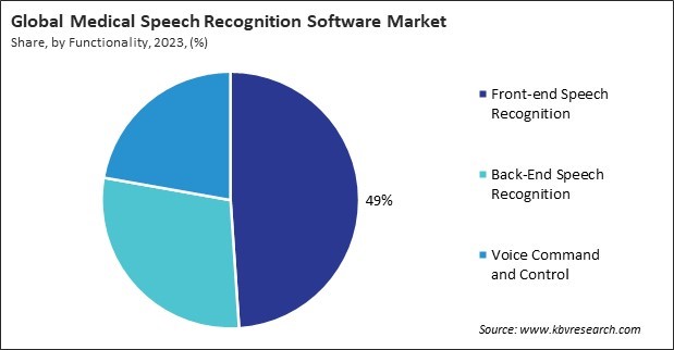 Medical Speech Recognition Software Market Share and Industry Analysis Report 2023