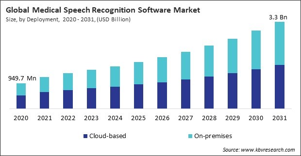 Medical Speech Recognition Software Market Size - Global Opportunities and Trends Analysis Report 2020-2031