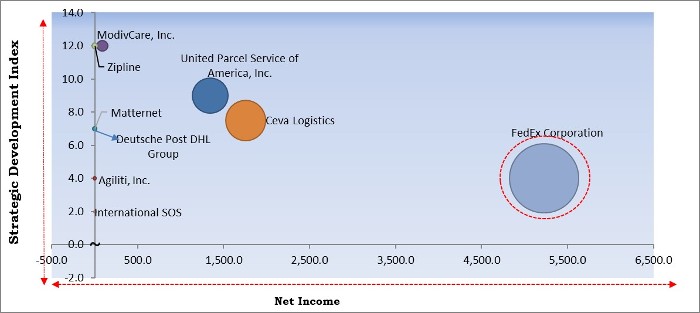 Medical Supply Delivery Service Market - Competitive Landscape and Trends by Forecast 2027