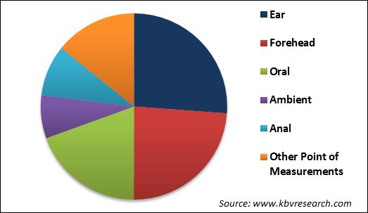 Medical Thermometer Market Share