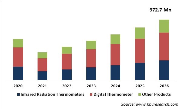 Medical Thermometer Market Size