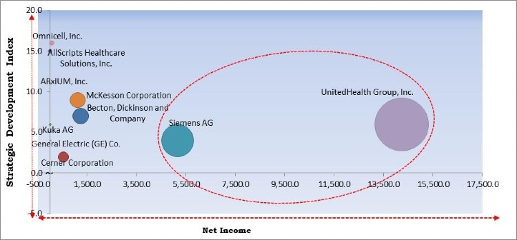 Medication Management System Market Competition Analysis