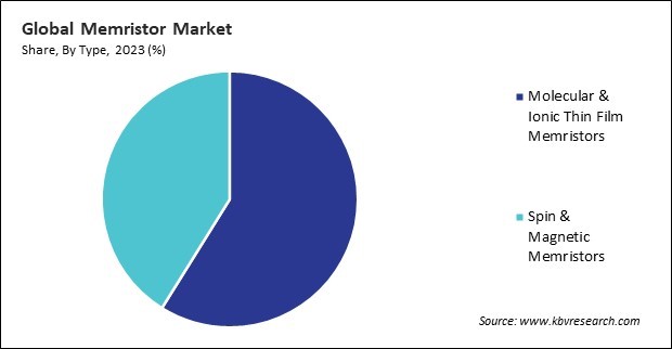 Memristor Market Share and Industry Analysis Report 2023