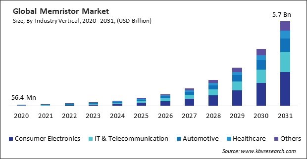 Memristor Market Size - Global Opportunities and Trends Analysis Report 2020-2031