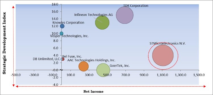 MEMS Microphones Market - Competitive Landscape and Trends by Forecast 2027